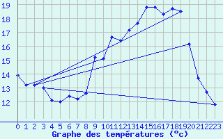 Courbe de tempratures pour La Lande-sur-Eure (61)