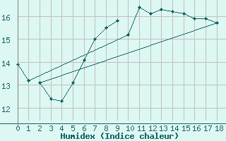 Courbe de l'humidex pour Keswick