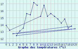 Courbe de tempratures pour Obrestad