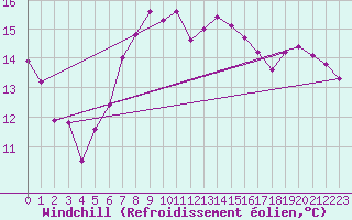 Courbe du refroidissement olien pour Llanes