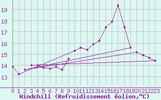 Courbe du refroidissement olien pour Lons-le-Saunier (39)