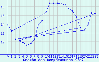 Courbe de tempratures pour Machichaco Faro