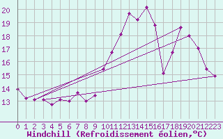 Courbe du refroidissement olien pour Ploumanac