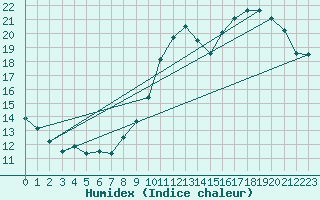 Courbe de l'humidex pour Abbeville - Hpital (80)