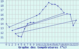 Courbe de tempratures pour Hoherodskopf-Vogelsberg