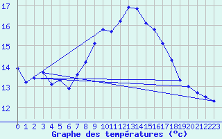 Courbe de tempratures pour Sines / Montes Chaos