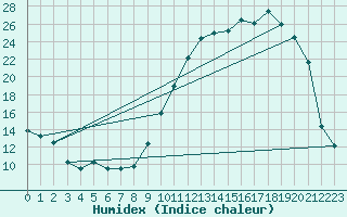 Courbe de l'humidex pour Laval (53)