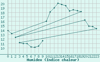 Courbe de l'humidex pour Rochefort Saint-Agnant (17)