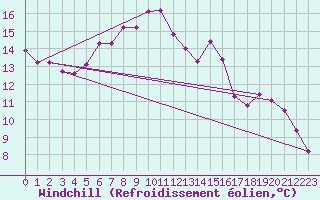 Courbe du refroidissement olien pour Liesek