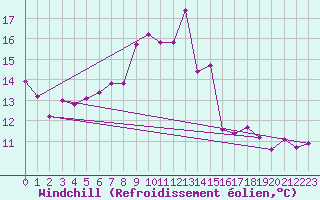 Courbe du refroidissement olien pour Ketrzyn