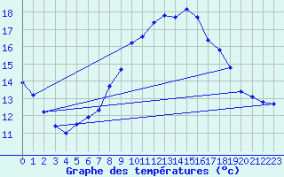 Courbe de tempratures pour Sermange-Erzange (57)