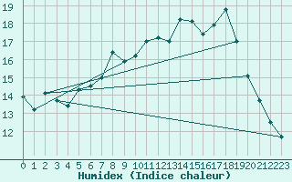 Courbe de l'humidex pour Plymouth (UK)