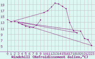 Courbe du refroidissement olien pour Hoyerswerda