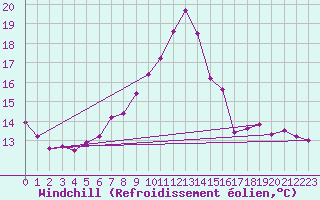 Courbe du refroidissement olien pour Neuchatel (Sw)