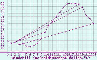 Courbe du refroidissement olien pour Saint-Quentin (02)