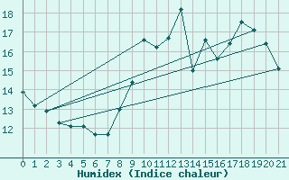 Courbe de l'humidex pour Nonaville (16)