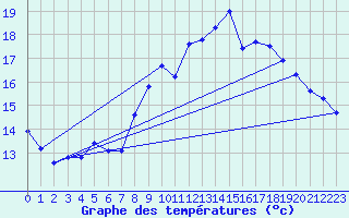 Courbe de tempratures pour Die (26)