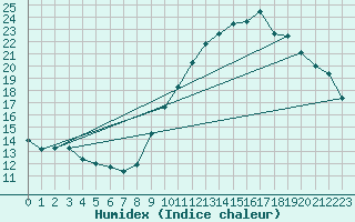 Courbe de l'humidex pour Liefrange (Lu)
