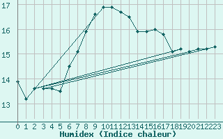 Courbe de l'humidex pour Saint Wolfgang