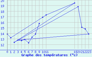 Courbe de tempratures pour Saint-Jean-des-Ollires (63)