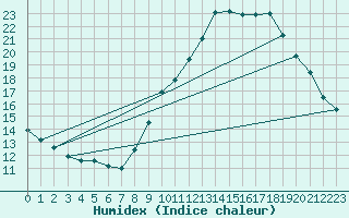 Courbe de l'humidex pour Quimperl (29)