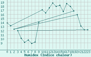 Courbe de l'humidex pour Hohrod (68)