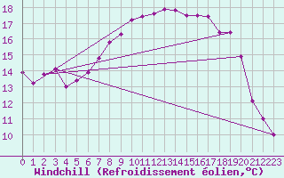 Courbe du refroidissement olien pour Cabo Busto