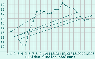 Courbe de l'humidex pour Camborne