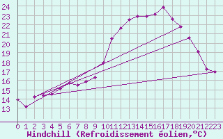 Courbe du refroidissement olien pour Ile d