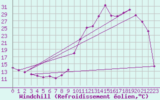 Courbe du refroidissement olien pour Pointe de Socoa (64)