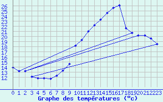 Courbe de tempratures pour Engins (38)