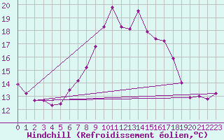 Courbe du refroidissement olien pour Gurteen