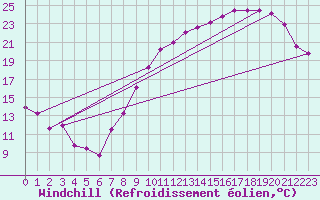 Courbe du refroidissement olien pour Celles-sur-Ource (10)