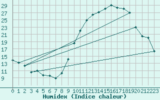 Courbe de l'humidex pour Montret (71)