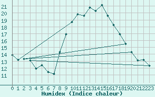 Courbe de l'humidex pour Nyon-Changins (Sw)