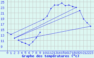 Courbe de tempratures pour Les Arcs (83)