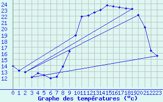 Courbe de tempratures pour Bellefontaine (88)