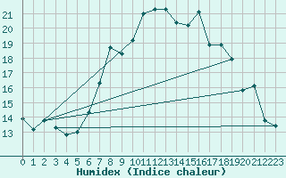 Courbe de l'humidex pour Les Charbonnires (Sw)