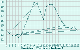 Courbe de l'humidex pour Falsterbo A