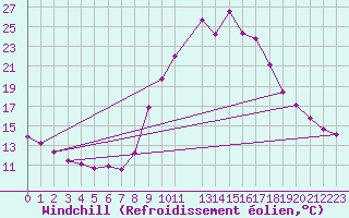 Courbe du refroidissement olien pour La Comella (And)