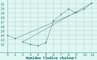 Courbe de l'humidex pour Castro Urdiales