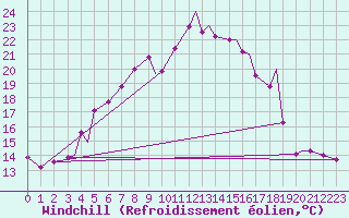 Courbe du refroidissement olien pour Leknes