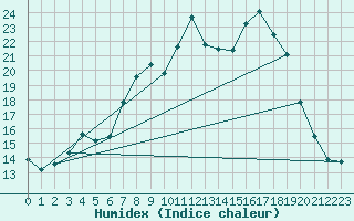 Courbe de l'humidex pour Vitigudino