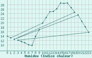 Courbe de l'humidex pour Carpentras (84)