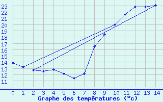 Courbe de tempratures pour Oletta (2B)