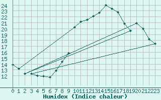 Courbe de l'humidex pour Abbeville (80)