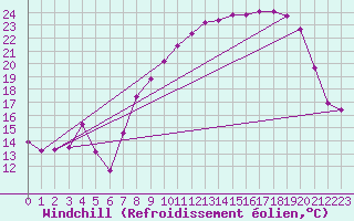 Courbe du refroidissement olien pour Vanclans (25)