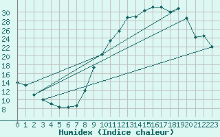 Courbe de l'humidex pour Balan (01)