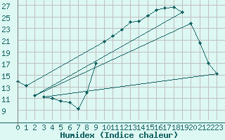 Courbe de l'humidex pour Muret (31)