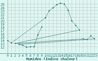 Courbe de l'humidex pour Mhling